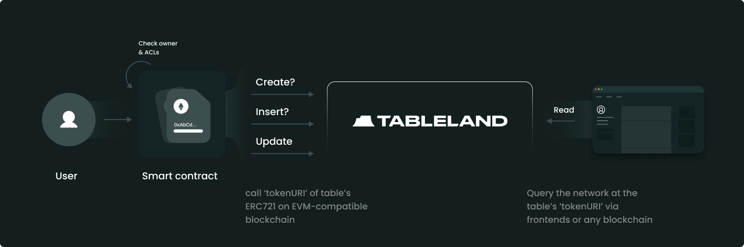 Generic Tableland workflow