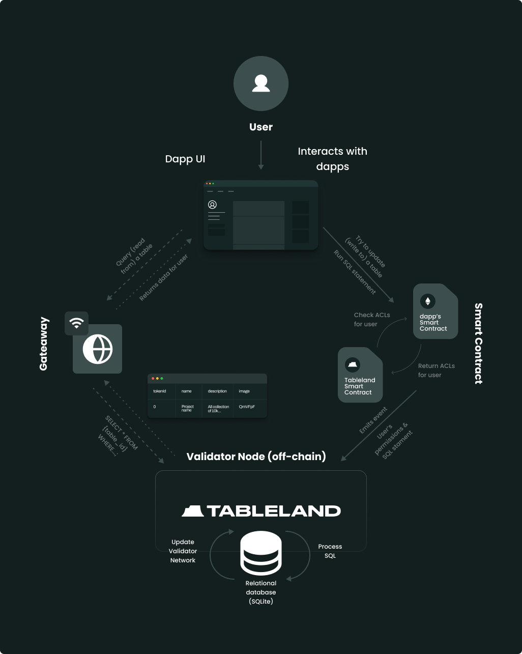 Network overview